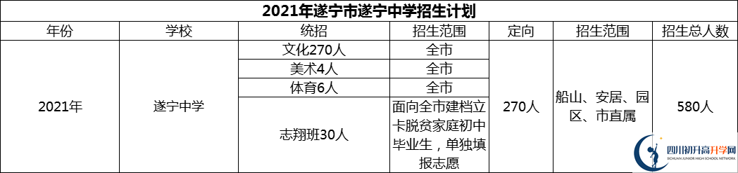 2024年遂寧市遂寧中學(xué)招生計劃是多少？