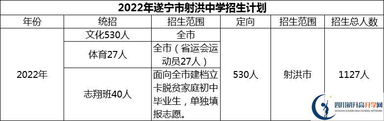2024年遂寧市射洪中學(xué)招生計(jì)劃是多少？