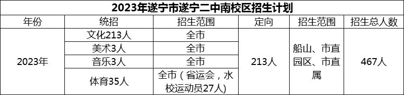 2024年遂寧市遂寧二中招生計(jì)劃是多少？