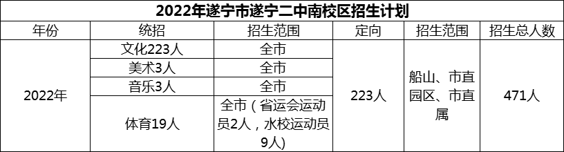 2024年遂寧市遂寧二中招生計(jì)劃是多少？
