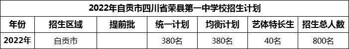 2024年自貢市四川省榮縣第一中學(xué)校招生計(jì)劃是多少？