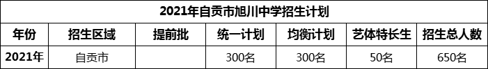 2024年自貢市旭川中學(xué)招生計(jì)劃是多少？