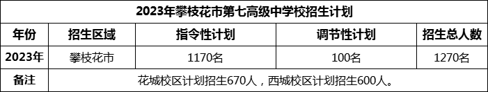 2024年攀枝花市第七高級(jí)中學(xué)校招生計(jì)劃是多少？