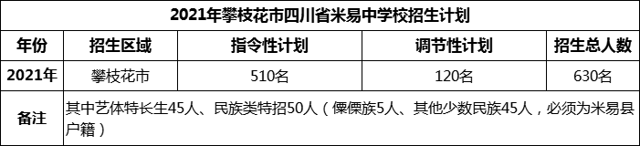 2024年攀枝花市四川省米易中學(xué)校招生計(jì)劃是多少？