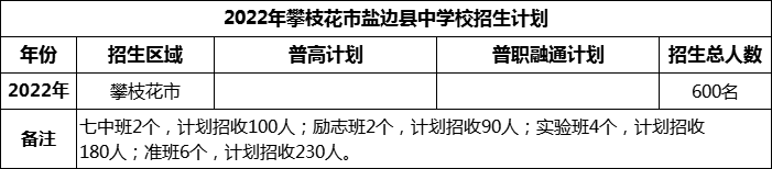2024年攀枝花市鹽邊縣中學(xué)校招生計(jì)劃是多少？