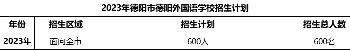 2024年德陽(yáng)市德陽(yáng)外國(guó)語(yǔ)學(xué)校招生計(jì)劃是多少？