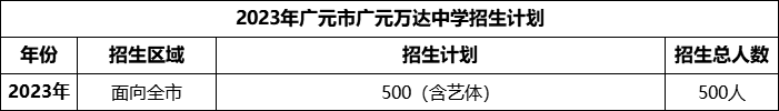 2024年廣元市廣元萬達中學(xué)招生計劃是多少？