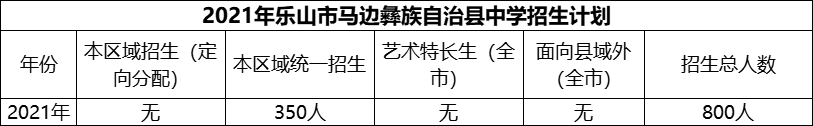 2024年樂山市馬邊彝族自治縣中學(xué)招生計(jì)劃是多少？