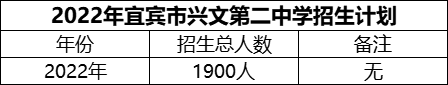 2024年宜賓市興文第二中學招生計劃是多少？