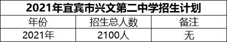 2024年宜賓市興文第二中學招生計劃是多少？