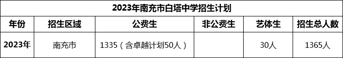 2024年南充市白塔中學招生計劃是多少？