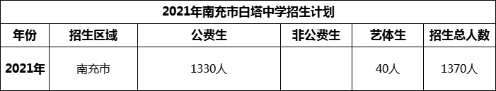 2024年南充市白塔中學招生計劃是多少？