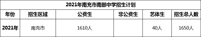 2024年南充市南部中學(xué)招生計(jì)劃是多少？