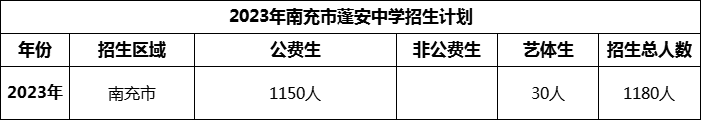 2024年南充市蓬安中學(xué)招生計劃是多少？