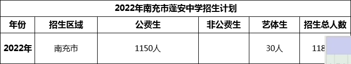 2024年南充市蓬安中學(xué)招生計劃是多少？