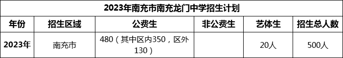 2024年南充市南充龍門中學(xué)招生計(jì)劃是多少？
