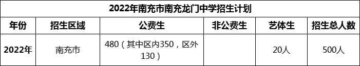 2024年南充市南充龍門中學(xué)招生計(jì)劃是多少？