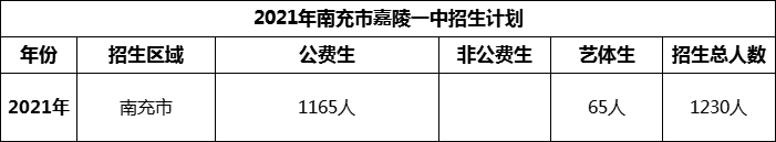 2024年南充市嘉陵一中招生計(jì)劃是多少？