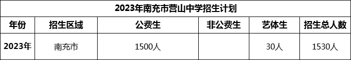 2024年南充市營山中學(xué)招生計(jì)劃是多少？