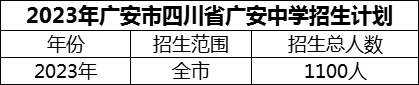 2024年廣安市四川省廣安中學(xué)招生計劃是多少？