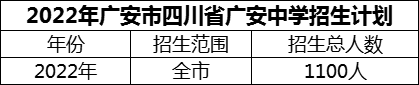 2024年廣安市四川省廣安中學(xué)招生計劃是多少？