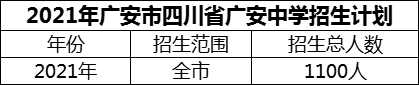 2024年廣安市四川省廣安中學(xué)招生計劃是多少？