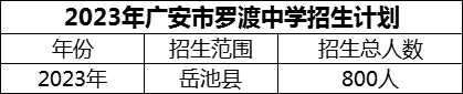 2024年廣安市羅渡中學(xué)招生計(jì)劃是多少？