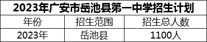 2024年廣安市岳池縣第一中學(xué)招生計(jì)劃是多少？