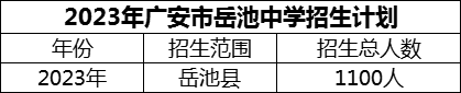 2024年廣安市岳池中學(xué)招生計劃是多少？
