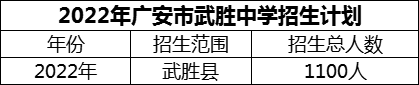 2024年廣安市武勝中學(xué)招生計劃是多少？