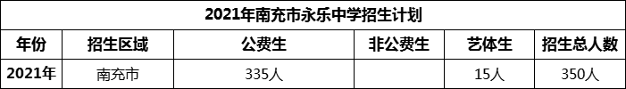 2024年南充市永樂中學(xué)招生計(jì)劃是多少？