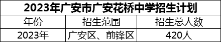 2024年廣安市廣安花橋中學(xué)招生計(jì)劃是多少？