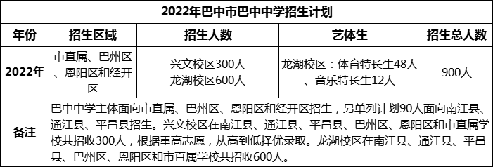 2024年巴中市巴中中學(xué)招生計(jì)劃是多少？