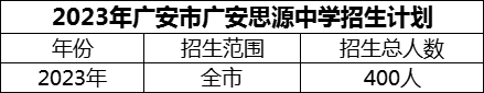 2024年廣安市廣安思源中學(xué)招生計(jì)劃是多少？