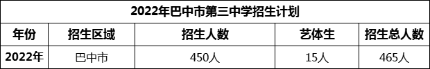 2024年巴中市第三中學招生計劃是多少？