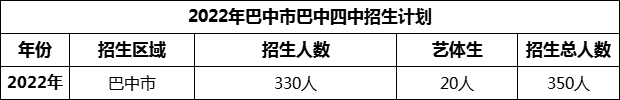 2024年巴中市巴中四中招生計(jì)劃是多少？
