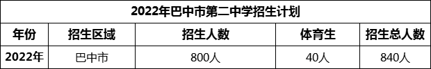 2024年巴中市第二中學(xué)招生計劃是多少？