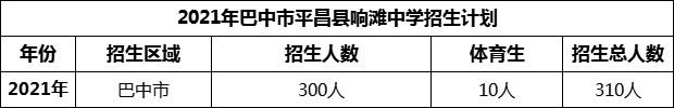 2024年巴中市平昌縣響灘中學(xué)招生計(jì)劃是多少？
