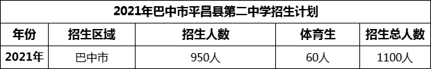 2024年巴中市平昌縣第二中學招生計劃是多少？