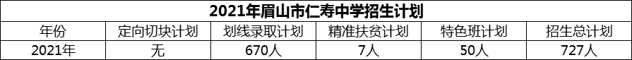 2024年眉山市仁壽中學招生計劃是多少？