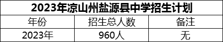 2024年涼山州鹽源縣中學招生計劃是多少？