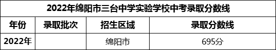 2024年綿陽市三臺中學實驗學校招生分數(shù)是多少分？