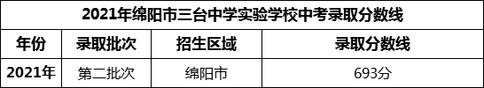 2024年綿陽市三臺中學實驗學校招生分數(shù)是多少分？
