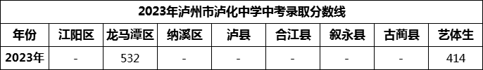2024年瀘州市瀘化中學招生分數(shù)是多少分？