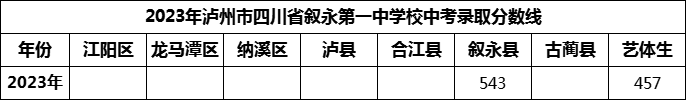 2024年瀘州市四川省敘永第一中學(xué)校招生分?jǐn)?shù)是多少分？