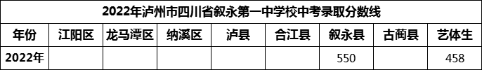 2024年瀘州市四川省敘永第一中學(xué)校招生分?jǐn)?shù)是多少分？