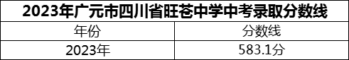 2024年廣元市四川省旺蒼中學(xué)招生分?jǐn)?shù)是多少分？
