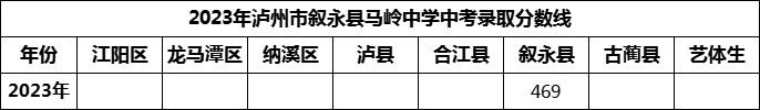 2024年瀘州市敘永縣馬嶺中學招生分數(shù)是多少分？