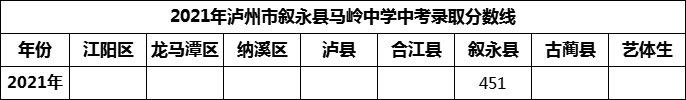 2024年瀘州市敘永縣馬嶺中學招生分數(shù)是多少分？