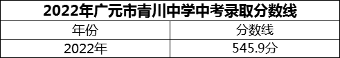 2024年廣元市青川中學(xué)招生分?jǐn)?shù)是多少分？